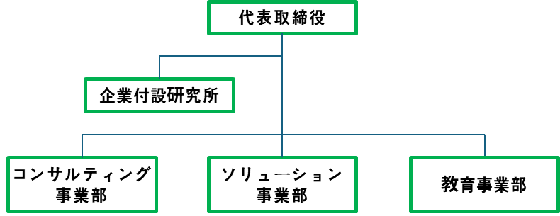 RCN Partners 組織図