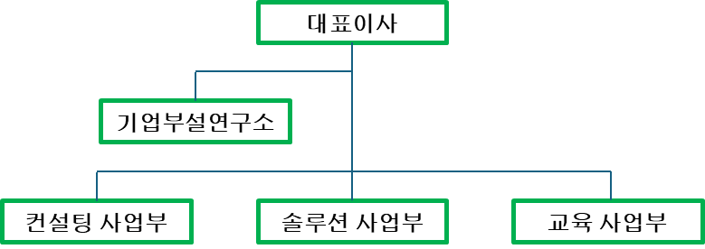 조직도
